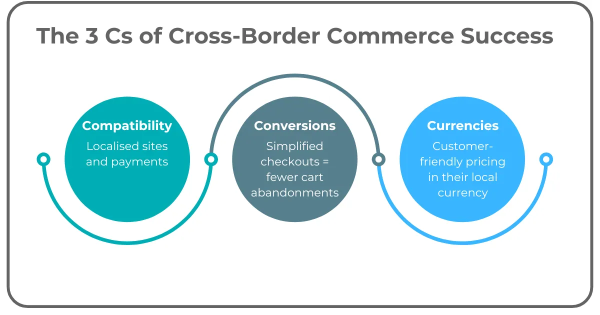 Image: The Three Cs of Successful Cross-Border E-Commerce