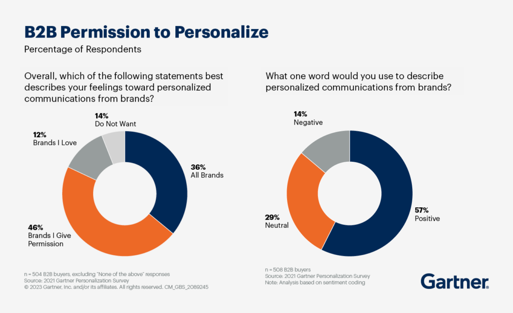 Gartner B2B permission to personalize image