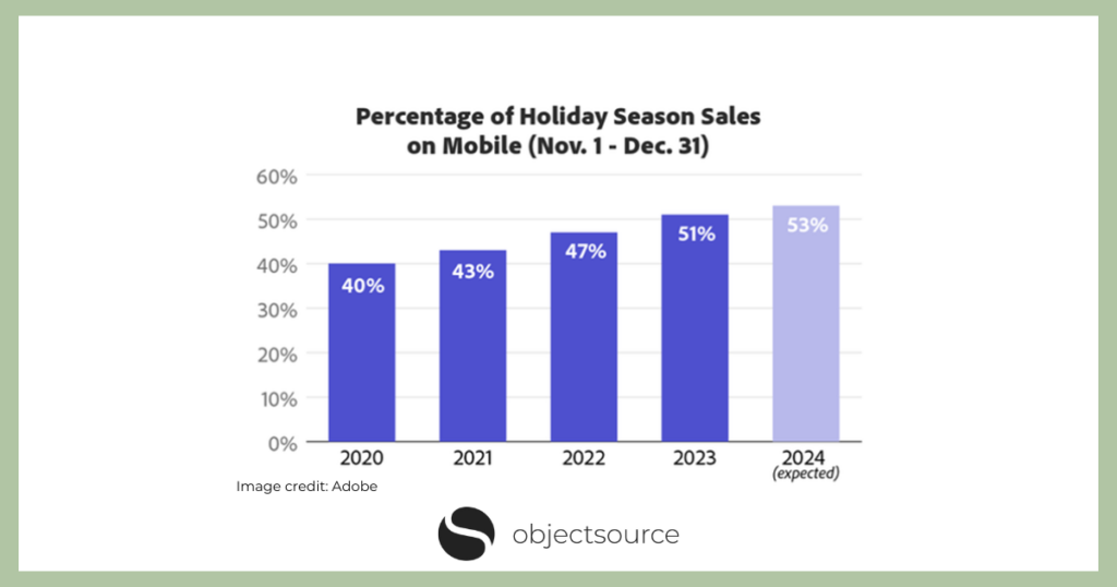 An Adobe graph showing the percentage of holiday season sales on mobile 