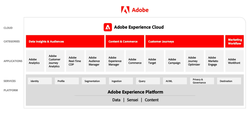 The Adobe Experience Cloud ecosystem of applications.