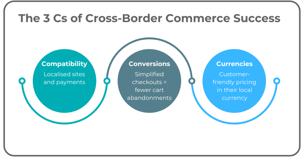 Image: The Three Cs of Successful Cross-Border E-Commerce